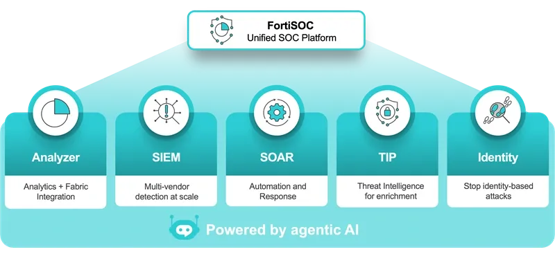 Fortinet представя FortiSOC – унифицирана AI платформа за модерни центрове за операции по сигурността